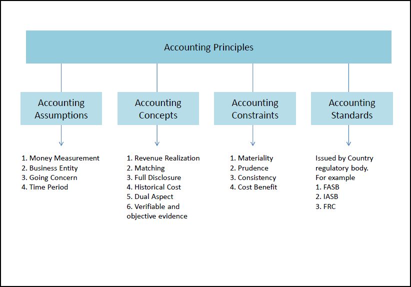 1 Principles Of Accounting