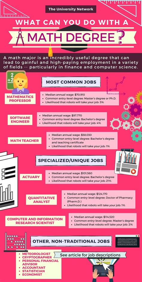 12 Jobs For Math Majors The University Network Math Major 12 Jobs For Math Majors The University Network Math Major