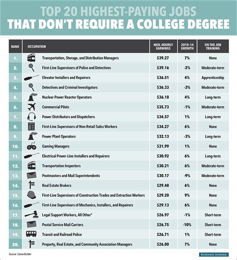 20 Best Careers In 2021 You Can Have Without A College Degree 20 Best Careers In 2021 You Can Have Without A College Degree