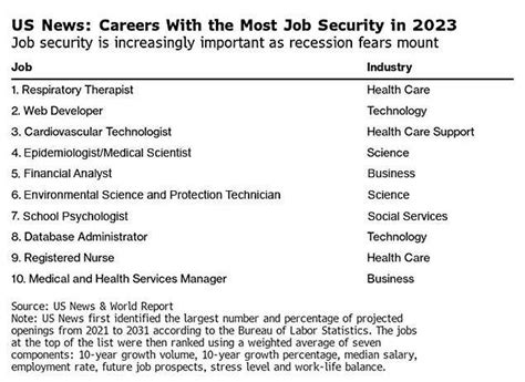 20 Best Jobs In 2023 Fast Growing High Paying Recession Proof 20 Best Jobs In 2023 Fast Growing High Paying Recession Proof