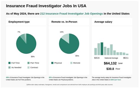 22 62 Hr Insurance Fraud Investigator Jobs Now Hiring 22 62 Hr Insurance Fraud Investigator Jobs Now Hiring