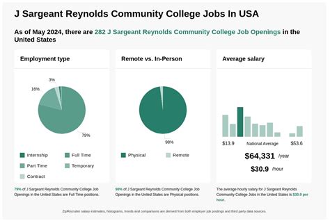 248 J Sargeant Reynolds Community College Jobs Jul 24 248 J Sargeant Reynolds Community College Jobs Jul 24