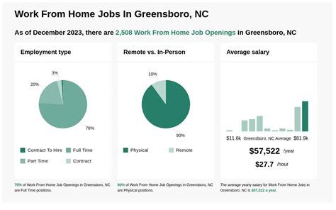 43K 100K English Degree Jobs In Greensboro Nc Now Hiring 43K 100K English Degree Jobs In Greensboro Nc Now Hiring