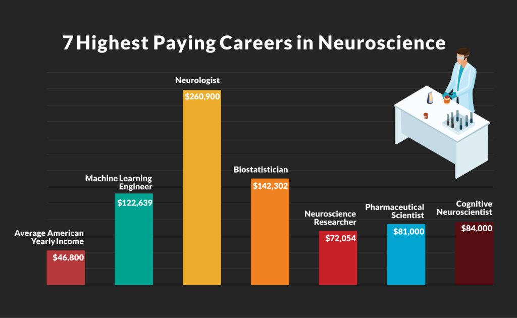 5 Highest Paying Careers In Neuroscience 5 Highest Paying Careers In Neuroscience