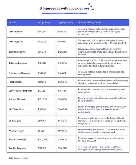 6 Figure Careers Without Degree