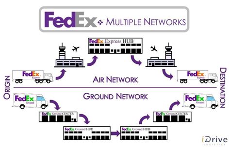 A Brief Primer On Fedex S Distribution Network A Brief Primer On Fedex S Distribution Network