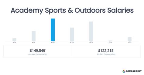 Academy Sports Outdoors Salaries Academy Sports Outdoors Salaries
