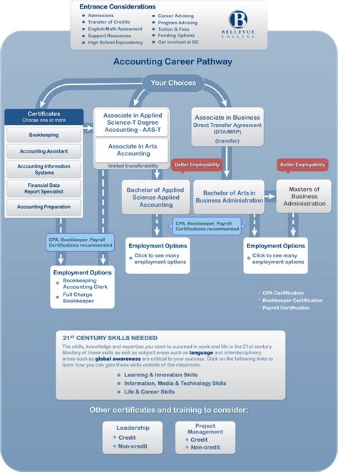 Accounting Career Pathways Accounting Career Pathways
