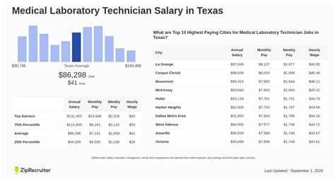 Airport Salary In Mcallen Tx Hourly Rate May 2025