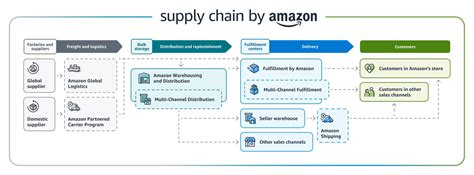Amazon Supply Chain Careers
