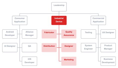 Amd Job Service Management Team Org Chart Amd Job Service Management Team Org Chart
