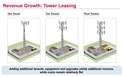 American Tower Stock An Attractive Entry Point Nyse Amt Seeking Alpha American Tower Stock An Attractive Entry Point Nyse Amt Seeking Alpha