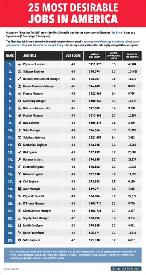 America's Best Careers