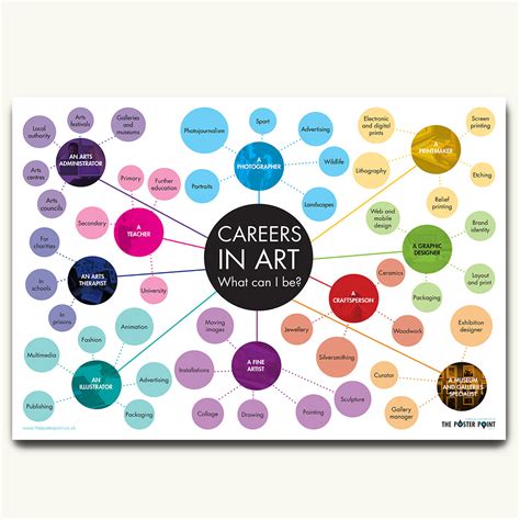 Art Careers Poster The Poster Point Art Careers Poster The Poster Point