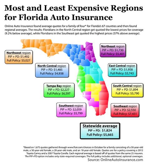 Auto Insurance For Florida
