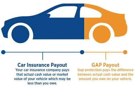 Auto Insurance Gap Coverage