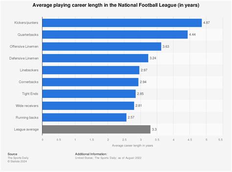 Average Nfl Career Length Statista Average Nfl Career Length Statista