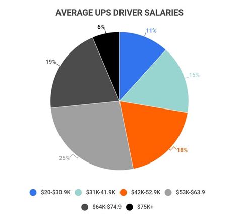 Average Pay Of Ups Driver
