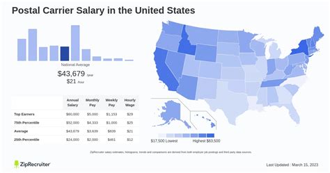 Average Salary Postal Carrier