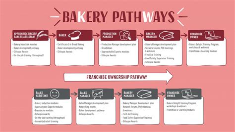 Bakery Careers