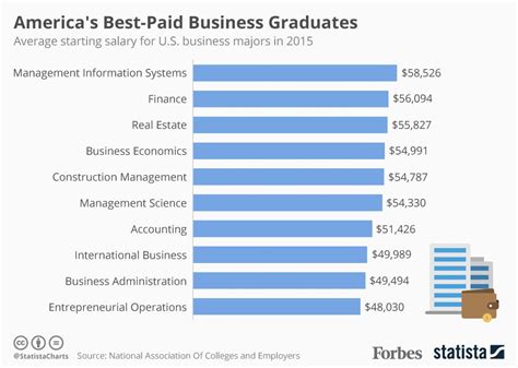 Best Careers For Business Majors Best Careers For Business Majors