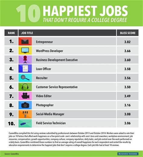 Best Careers Without A Degree