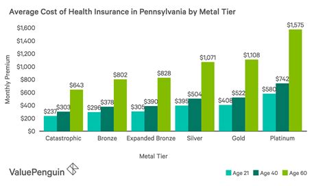 Best Cheap Health Insurance In Pennsylvania 2019 Valuepenguin Best Cheap Health Insurance In Pennsylvania 2019 Valuepenguin