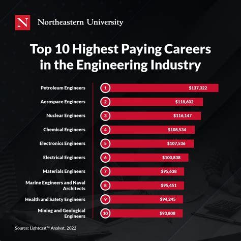 Best Engineering Careers