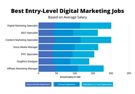 Best Entry Level Digital Marketing Jobs For 2021 Best Entry Level Digital Marketing Jobs For 2021