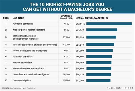 Best Paying Careers Without A Degree