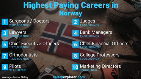 Best Paying Jobs In Norway 2023
