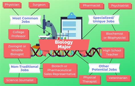 Biology Careers