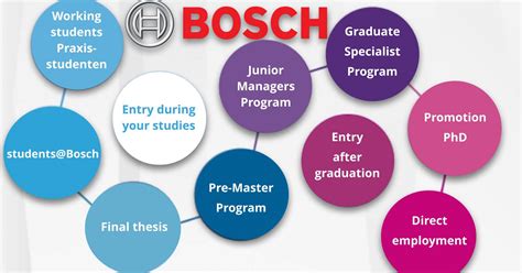 Bosch Career Opportunities Bosch Career Opportunities