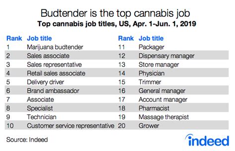 Cannabis Sales Careers