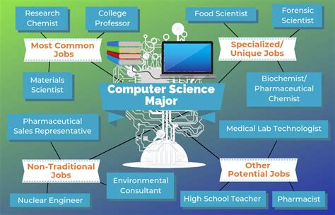 Careers Computer Science Degree