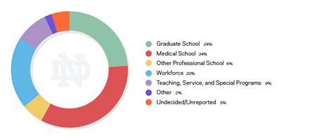 Careers Department Of Biological Sciences University Of Notre Dame Careers Department Of Biological Sciences University Of Notre Dame