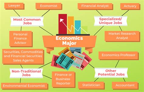 Careers For Economics Majors