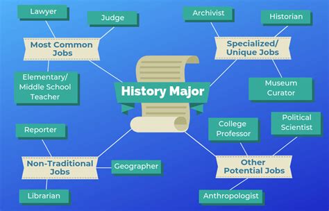 Careers For History Majors
