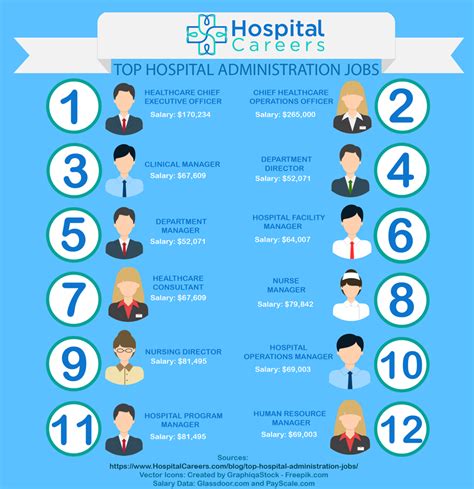 Careers In A Hospital