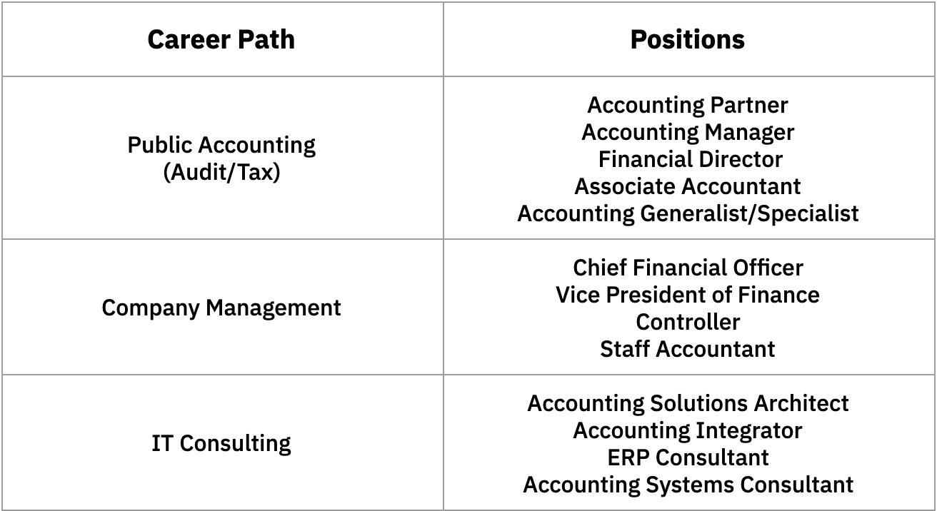 Careers In Accounting List Of Top 4 Job Roles In Accounting Career Careers In Accounting List Of Top 4 Job Roles In Accounting Career