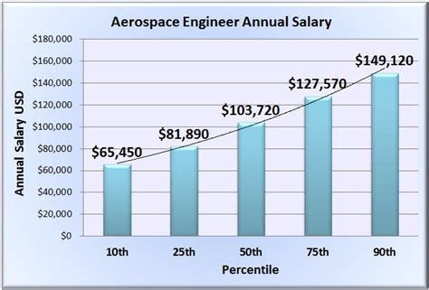 Careers In Aviation Industry In Next Decade Prospects Salary