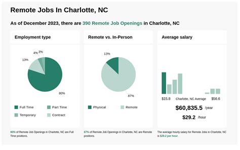 Careers In Charlotte Nc