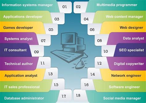 Careers In Computer