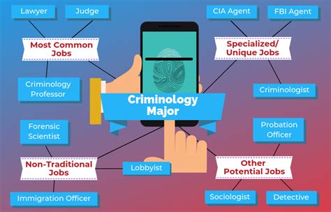 Careers In Criminology