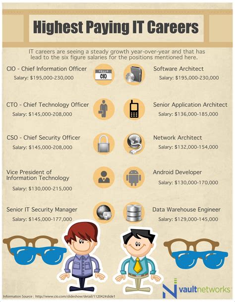 Careers In It