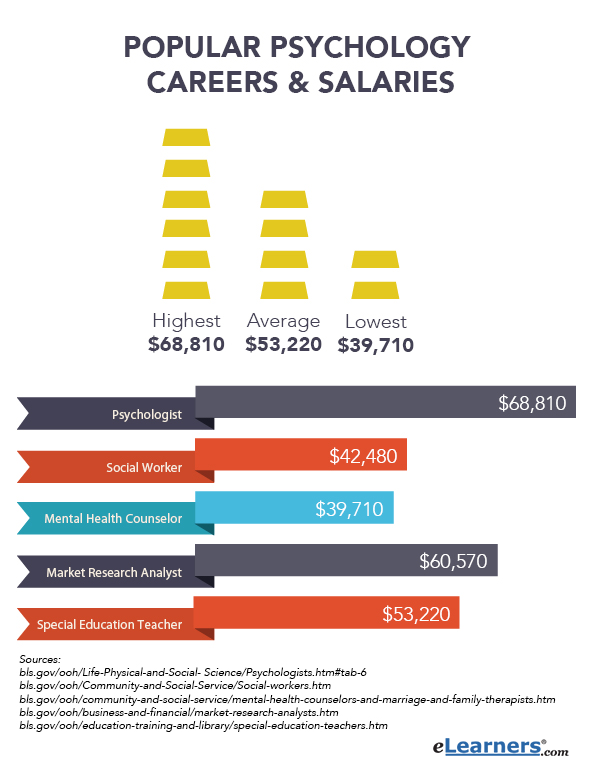 Careers In Psychology And Salaries
