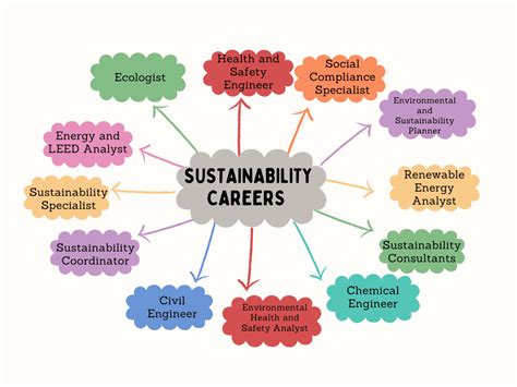 Careers In Sustainability