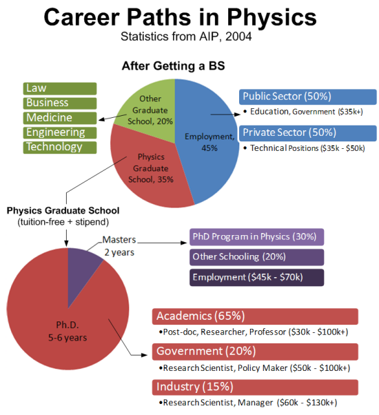 Careers Involving Astronomy