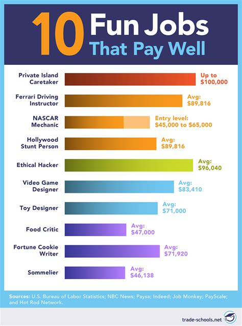 Careers That Pay Well And Are Fun