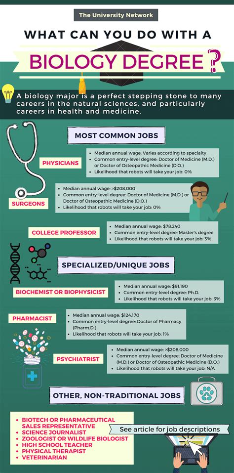 Careers With A Biology Degree